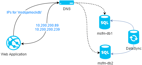 Multi-subnet-failover test environment diagram