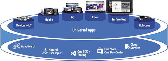 Universal Apps